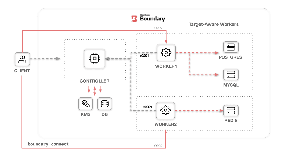 Boundary Worker-Aware Targets